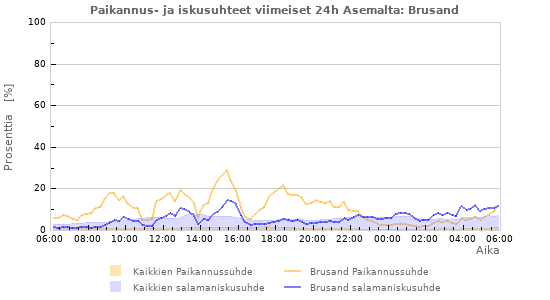 Graafit: Paikannus- ja iskusuhteet