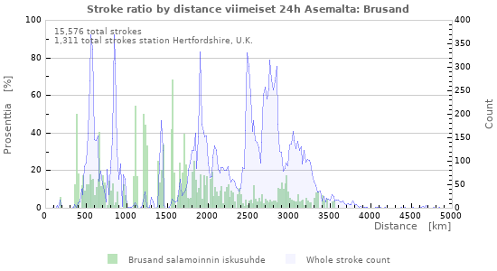 Graafit: Stroke ratio by distance