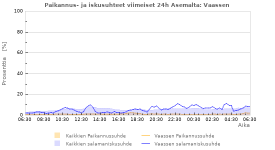Graafit: Paikannus- ja iskusuhteet