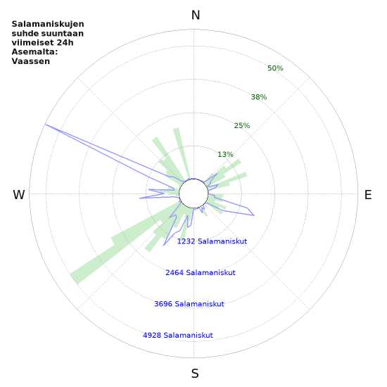 Graafit: Salamaniskujen suhde suuntaan