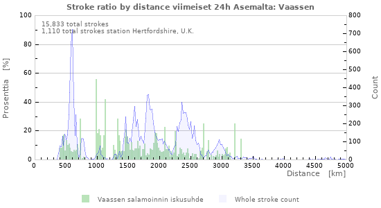 Graafit: Stroke ratio by distance