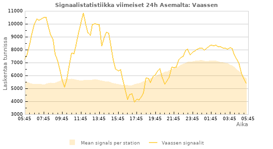 Graafit: Signaalistatistiikka