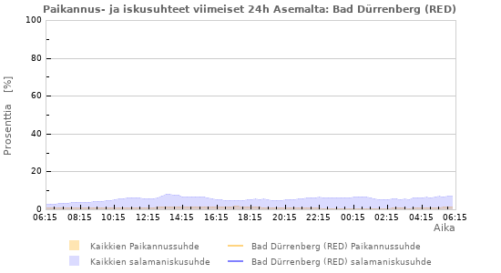 Graafit: Paikannus- ja iskusuhteet