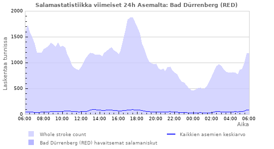 Graafit: Salamastatistiikka
