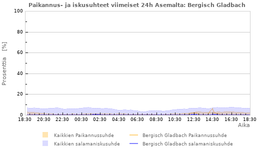 Graafit: Paikannus- ja iskusuhteet