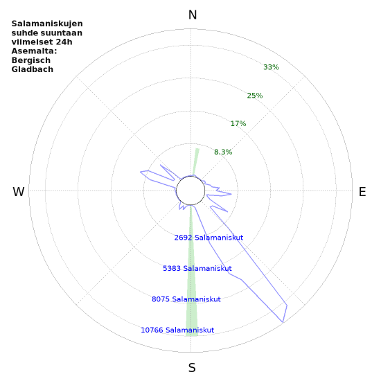 Graafit: Salamaniskujen suhde suuntaan