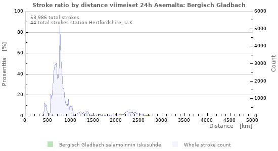 Graafit: Stroke ratio by distance