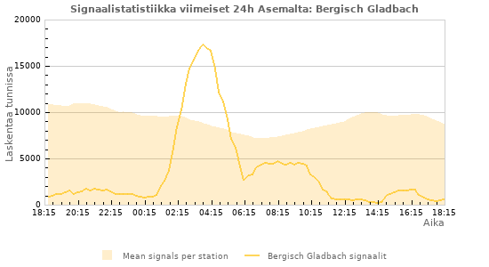 Graafit: Signaalistatistiikka