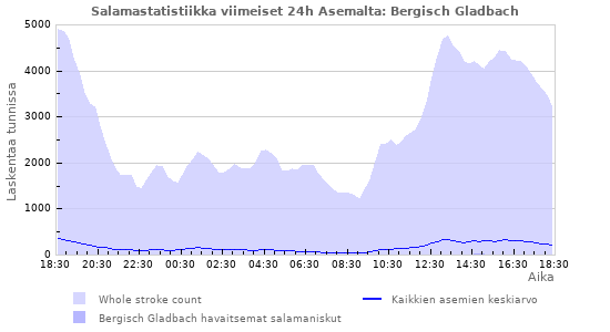 Graafit: Salamastatistiikka