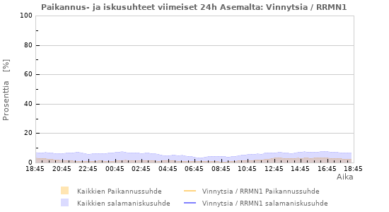 Graafit: Paikannus- ja iskusuhteet