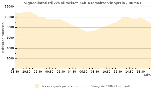 Graafit: Signaalistatistiikka