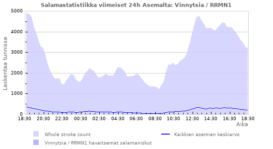 Graafit: Salamastatistiikka