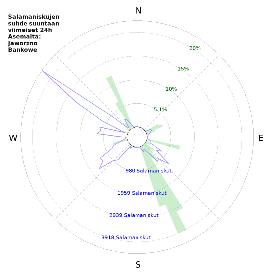 Graafit: Salamaniskujen suhde suuntaan