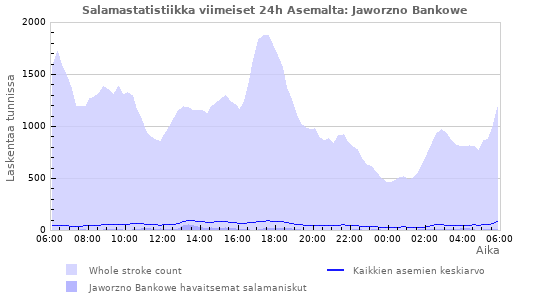 Graafit: Salamastatistiikka