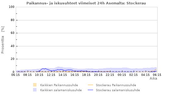 Graafit: Paikannus- ja iskusuhteet