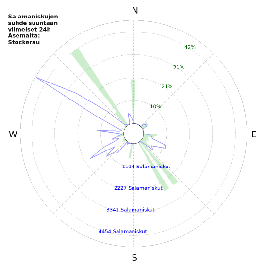 Graafit: Salamaniskujen suhde suuntaan