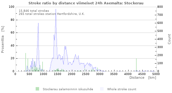 Graafit: Stroke ratio by distance