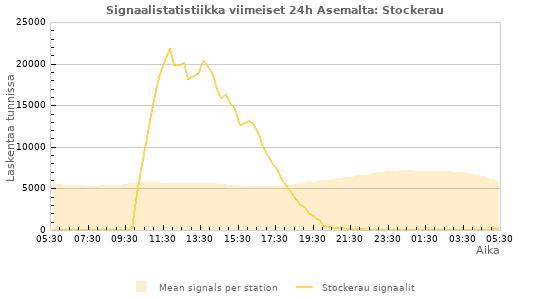 Graafit: Signaalistatistiikka