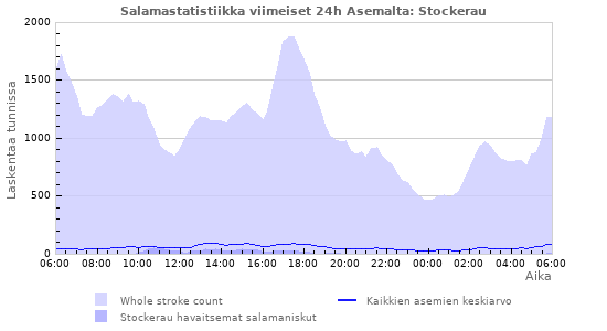 Graafit: Salamastatistiikka