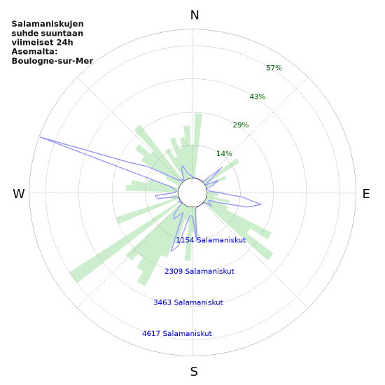 Graafit: Salamaniskujen suhde suuntaan