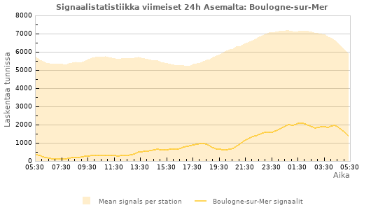 Graafit: Signaalistatistiikka