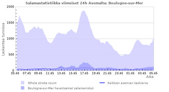 Graafit: Salamastatistiikka