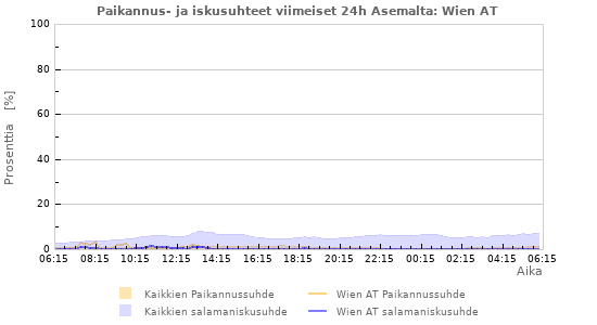 Graafit: Paikannus- ja iskusuhteet