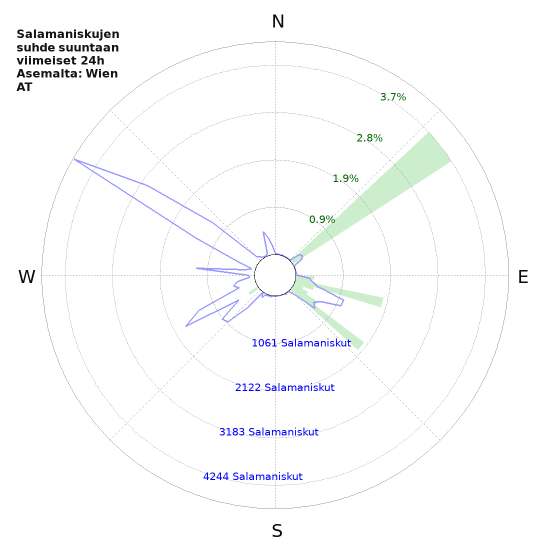 Graafit: Salamaniskujen suhde suuntaan
