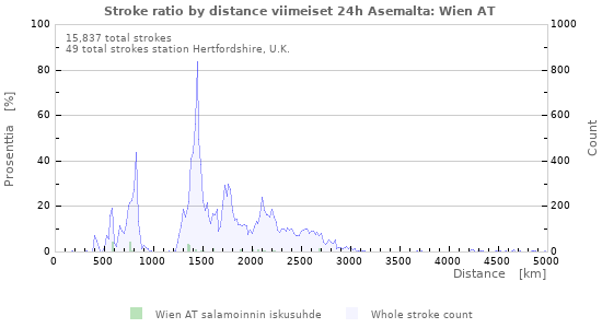 Graafit: Stroke ratio by distance