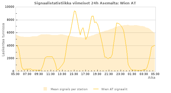 Graafit: Signaalistatistiikka