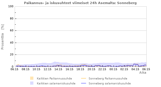 Graafit: Paikannus- ja iskusuhteet