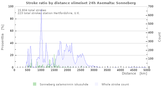 Graafit: Stroke ratio by distance