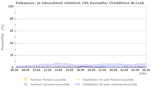 Graafit: Paikannus- ja iskusuhteet