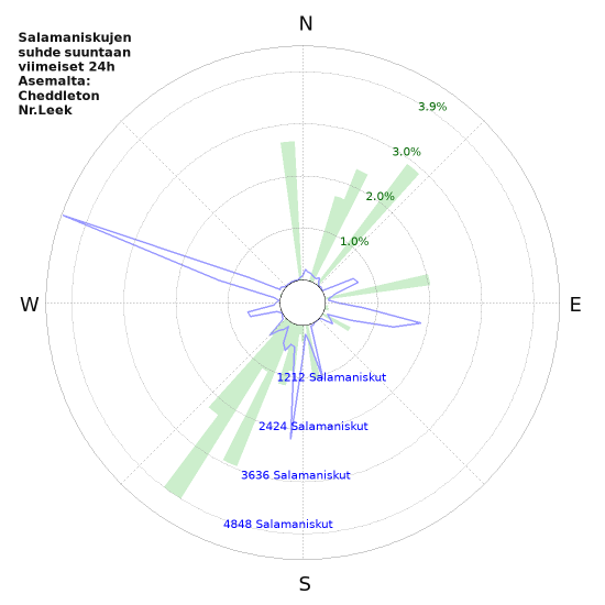 Graafit: Salamaniskujen suhde suuntaan