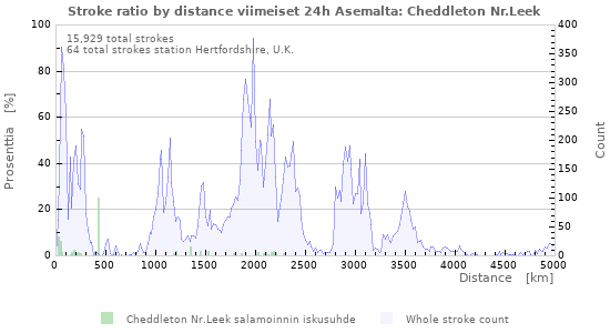 Graafit: Stroke ratio by distance