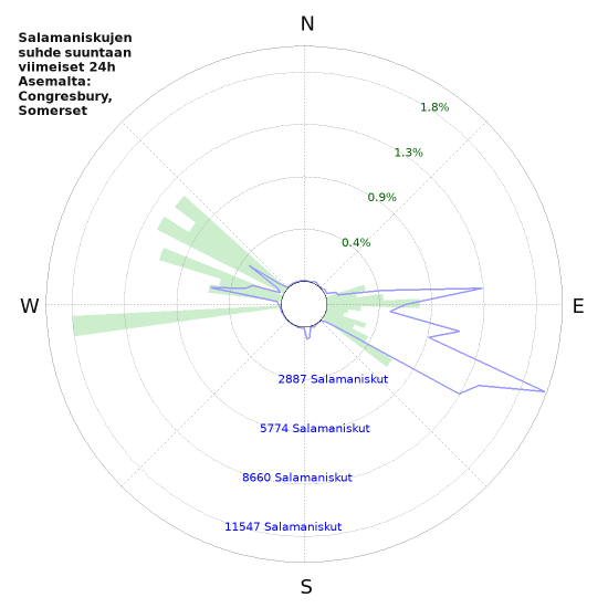 Graafit: Salamaniskujen suhde suuntaan