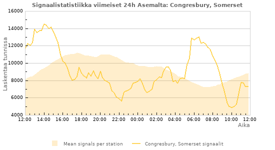 Graafit: Signaalistatistiikka