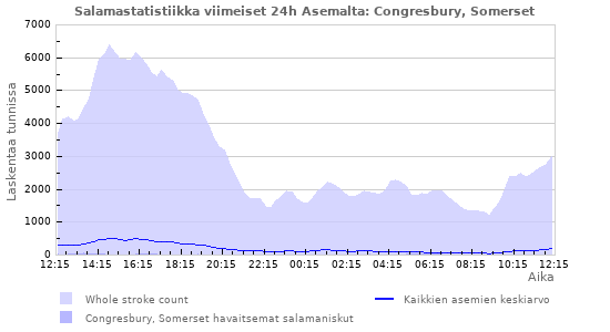 Graafit: Salamastatistiikka
