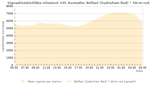 Graafit: Signaalistatistiikka