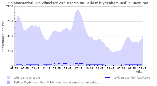 Graafit: Salamastatistiikka