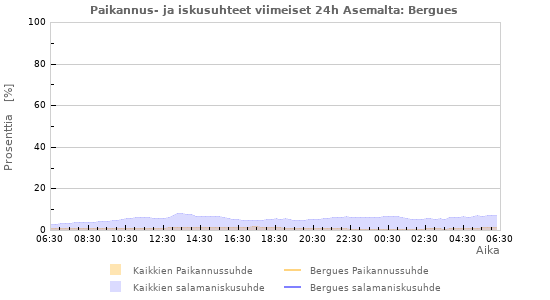 Graafit: Paikannus- ja iskusuhteet