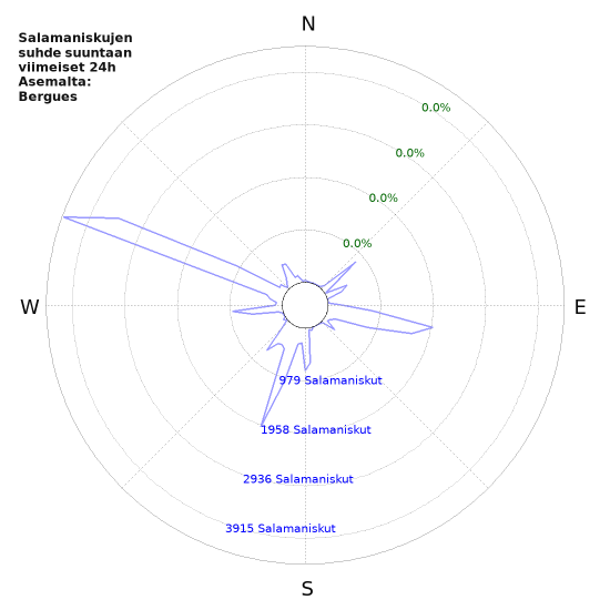 Graafit: Salamaniskujen suhde suuntaan