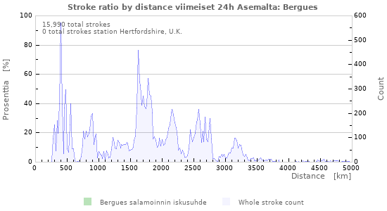 Graafit: Stroke ratio by distance