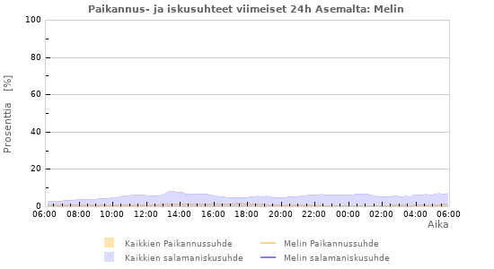 Graafit: Paikannus- ja iskusuhteet