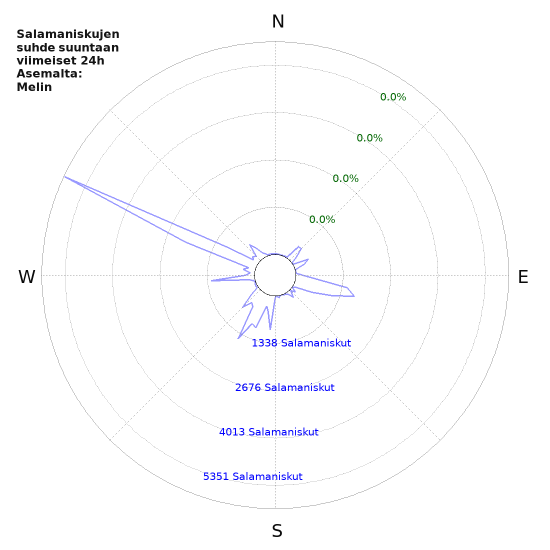 Graafit: Salamaniskujen suhde suuntaan
