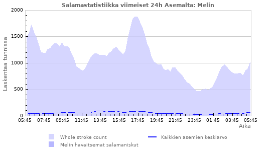 Graafit: Salamastatistiikka