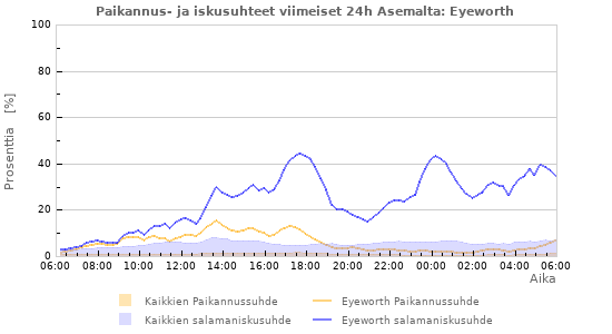 Graafit: Paikannus- ja iskusuhteet