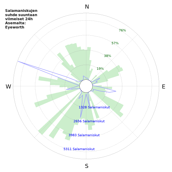 Graafit: Salamaniskujen suhde suuntaan