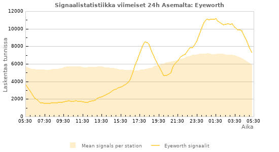 Graafit: Signaalistatistiikka