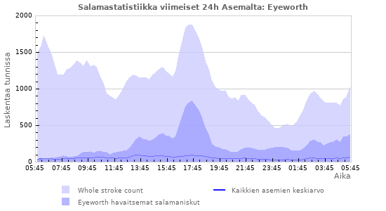 Graafit: Salamastatistiikka